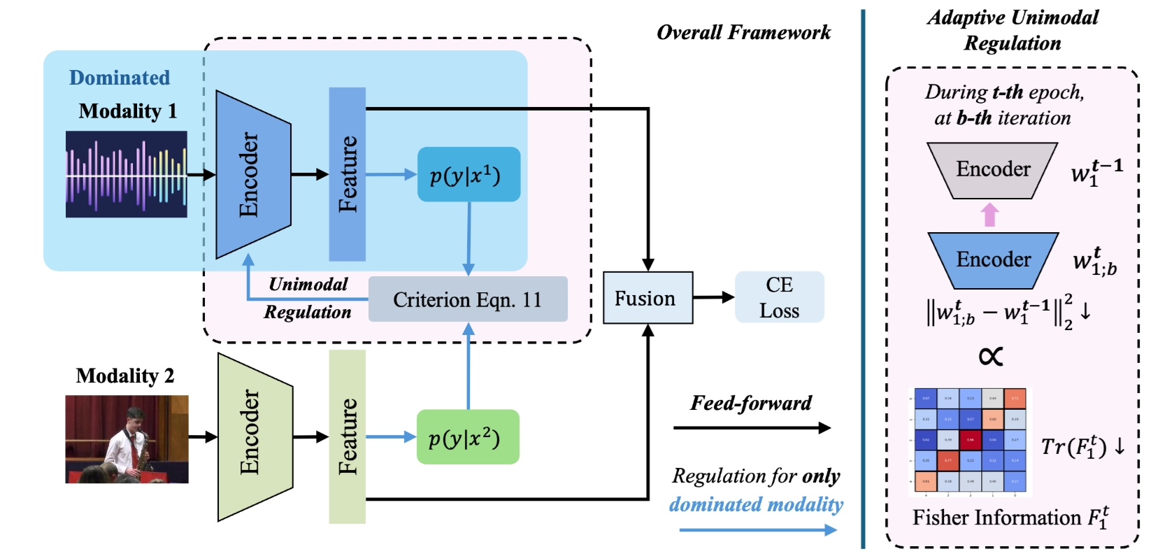 adaptive-unimodal-regulation